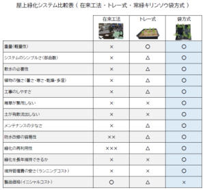 屋上緑化システム比較表（在来工法・トレー式・常緑キリンソウ袋方式）